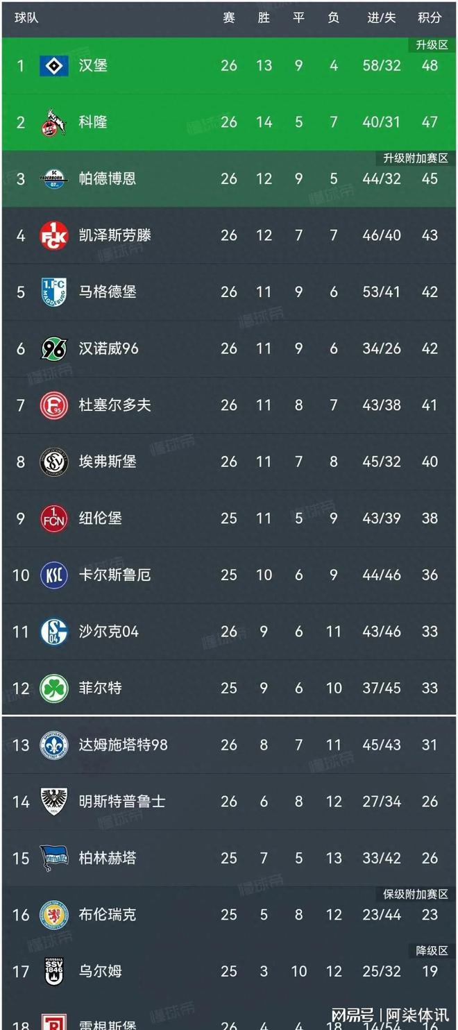 格拉纳达大胜对手，继续领跑积分榜的简单介绍