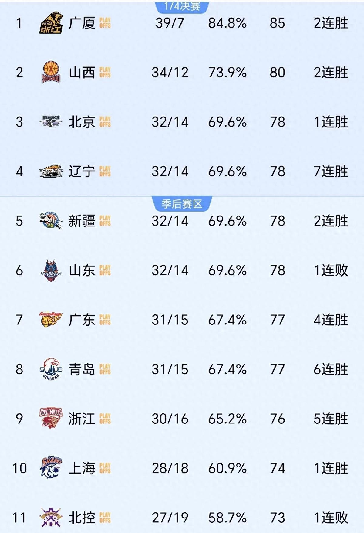 开云体育app-CBA小组赛落幕,强队悉数晋级